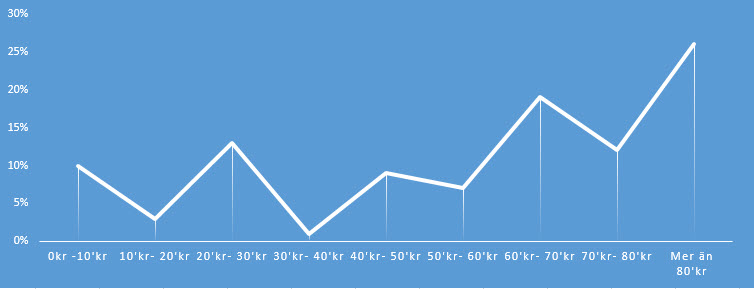 Diagram över resultat av undersökning